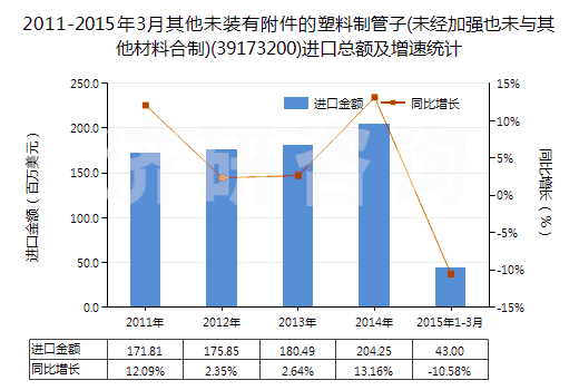 2011-2015年3月其他未裝有附件的塑料制管子(未經(jīng)加強也未與其他材料合制)(39173200)進口總額及增速統(tǒng)計 2011-2015年3月其他未裝有附件的塑料制管子(未經(jīng)加強也未與其他材料合制)(39173200)進口總額及增速統(tǒng)計
